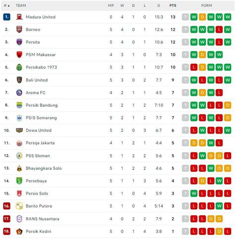 daftar klasemen liga 1